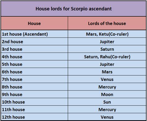 11th house lord in 11th house|11th house lord sitting in 11th house .